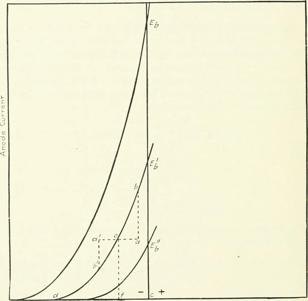 An illustration from The thermionic vacuum tube and its applications, 1920, leaf 187