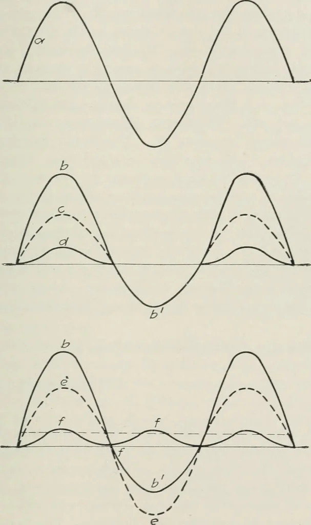 An illustration from The thermionic vacuum tube and its applications, 1920, leaf 190