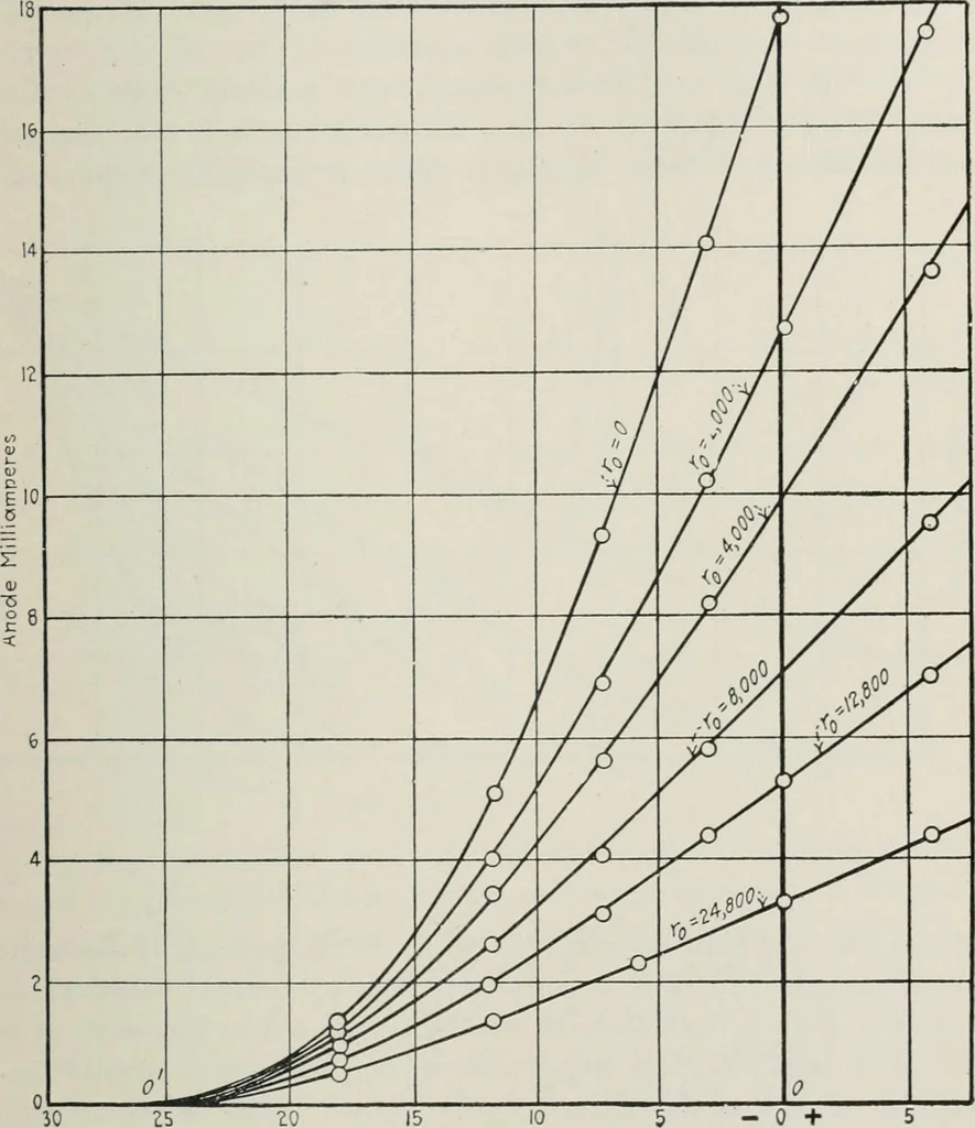 An illustration from The thermionic vacuum tube and its applications, 1920, leaf 194