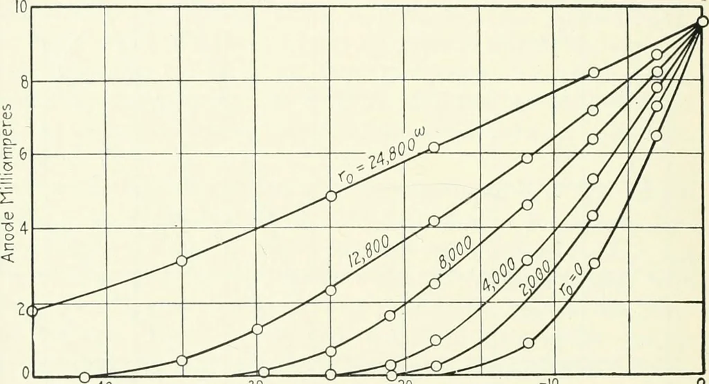 An illustration from The thermionic vacuum tube and its applications, 1920, leaf 195