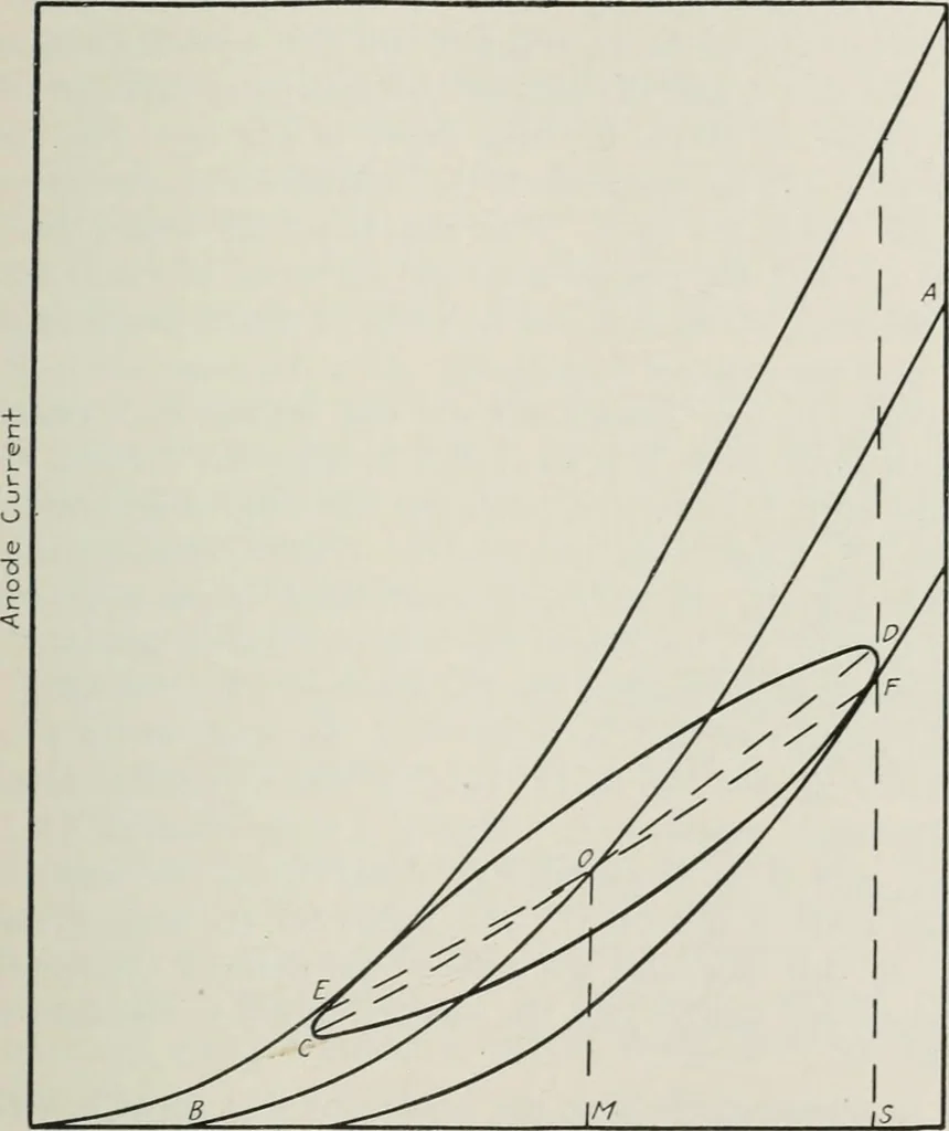 An illustration from The thermionic vacuum tube and its applications, 1920, leaf 198