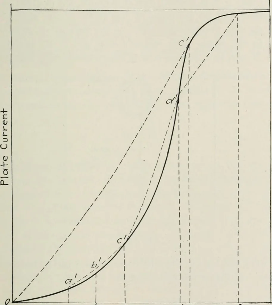 An illustration from The thermionic vacuum tube and its applications, 1920, leaf 220