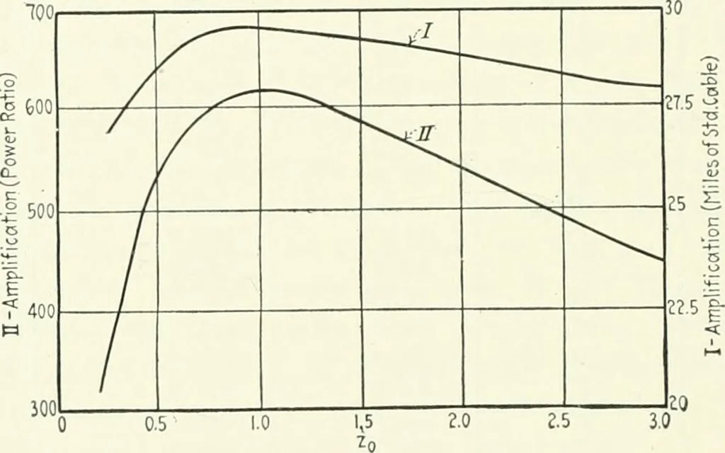 An illustration from The thermionic vacuum tube and its applications, 1920, leaf 243