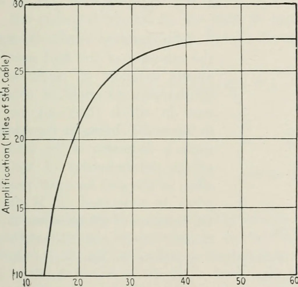 An illustration from The thermionic vacuum tube and its applications, 1920, leaf 250