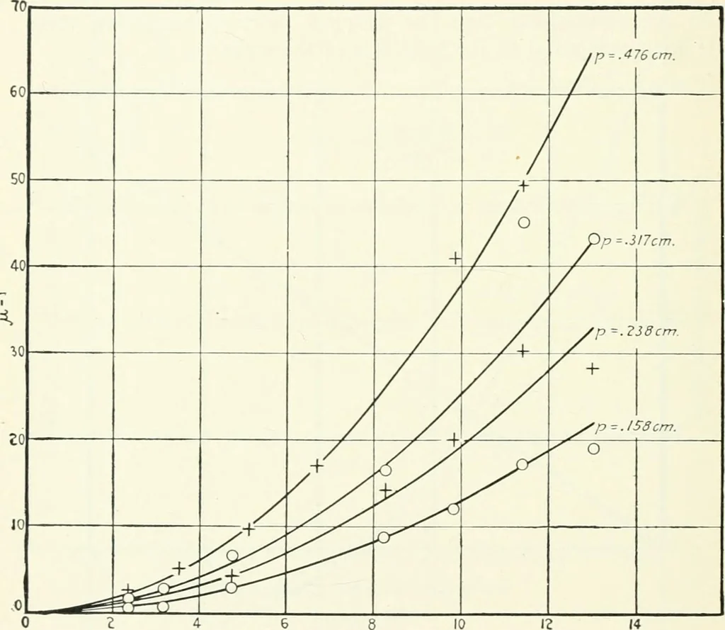 An illustration from The thermionic vacuum tube and its applications, 1920, leaf 255