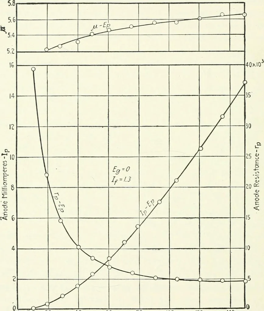 An illustration from The thermionic vacuum tube and its applications, 1920, leaf 261