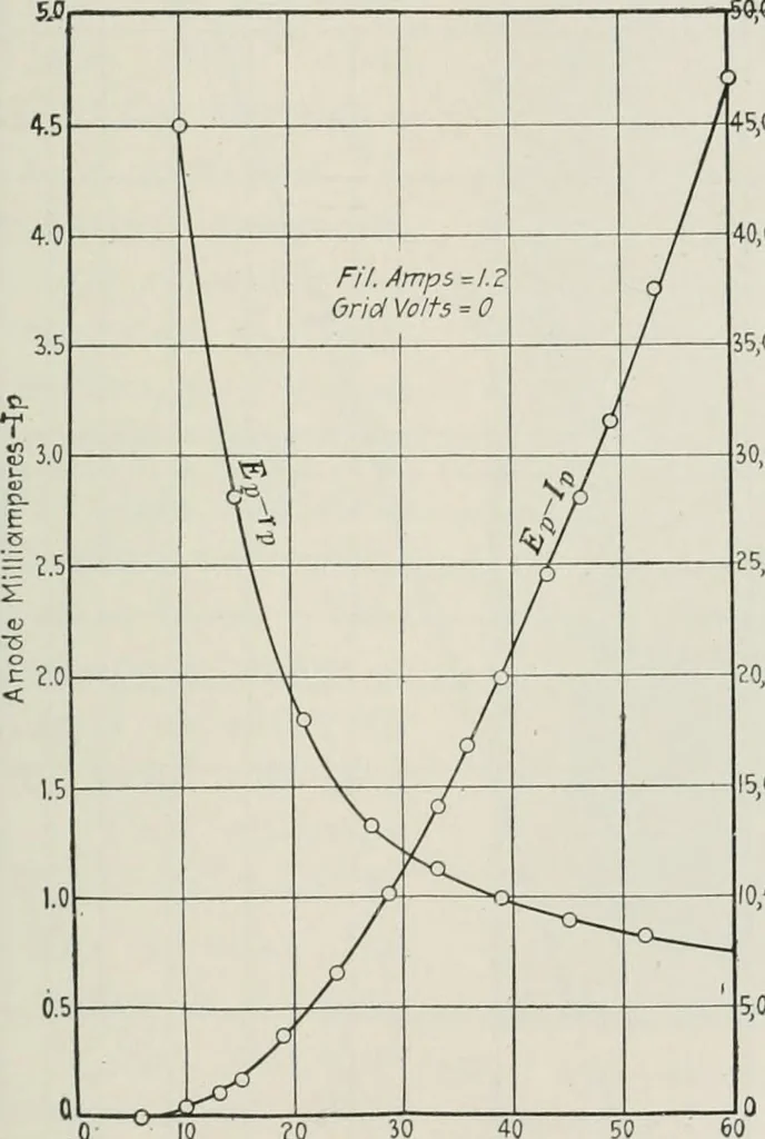 An illustration from The thermionic vacuum tube and its applications, 1920, leaf 264