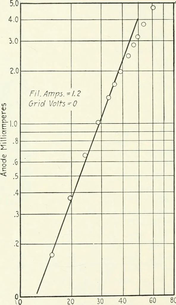 An illustration from The thermionic vacuum tube and its applications, 1920, leaf 265
