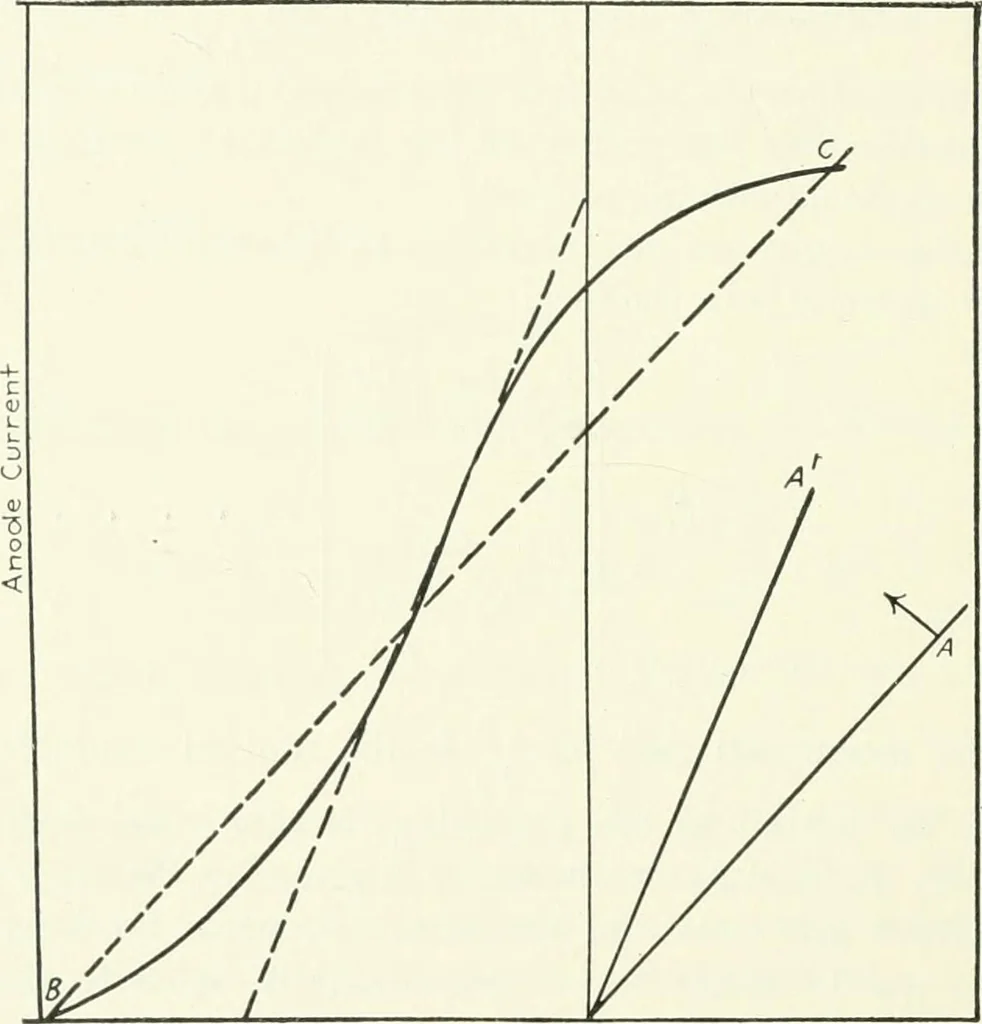 An illustration from The thermionic vacuum tube and its applications, 1920, leaf 299