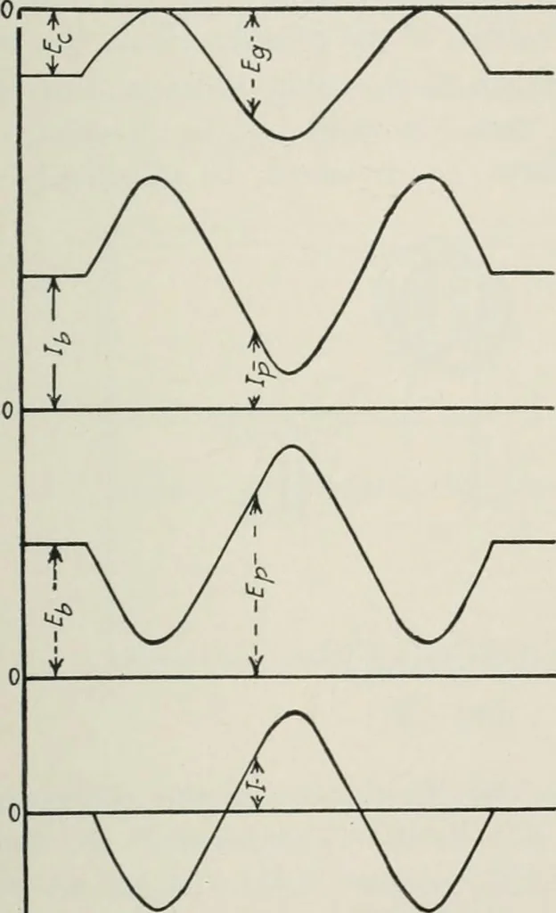 An illustration from The thermionic vacuum tube and its applications, 1920, leaf 304