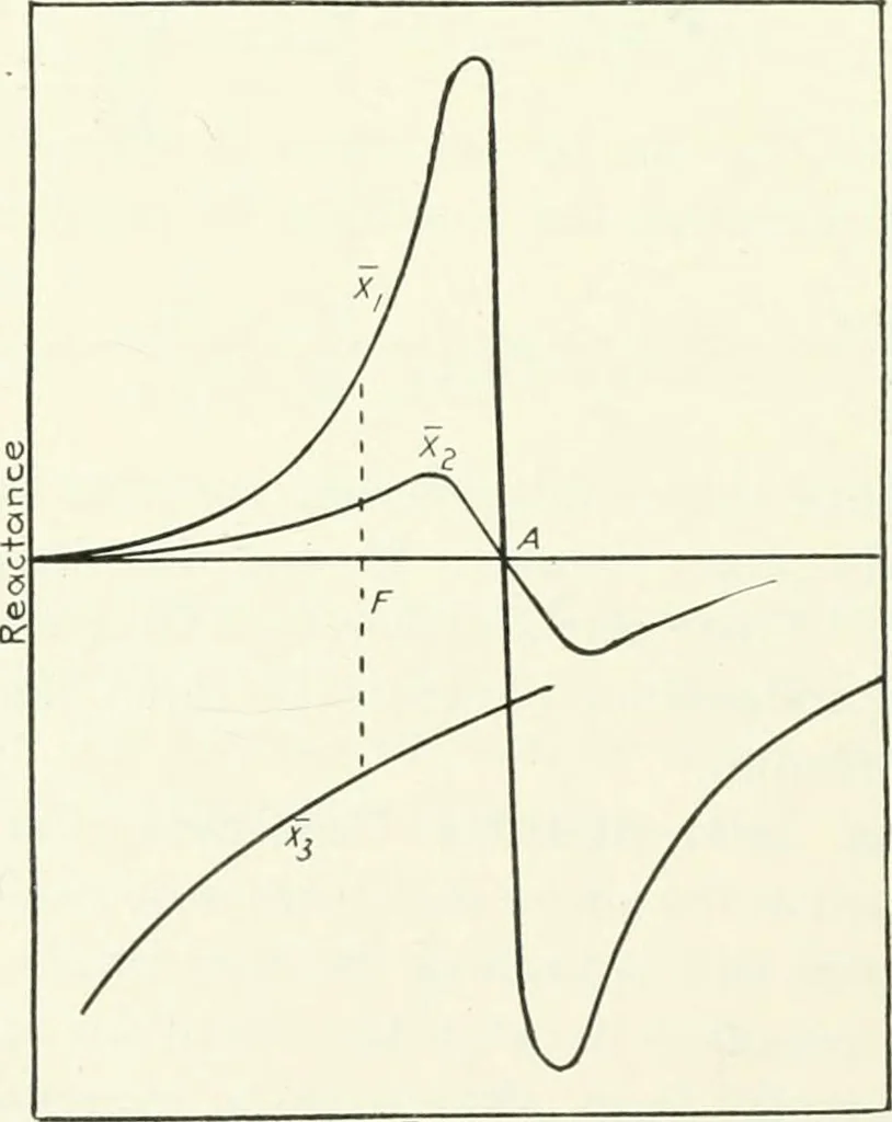 An illustration from The thermionic vacuum tube and its applications, 1920, leaf 309
