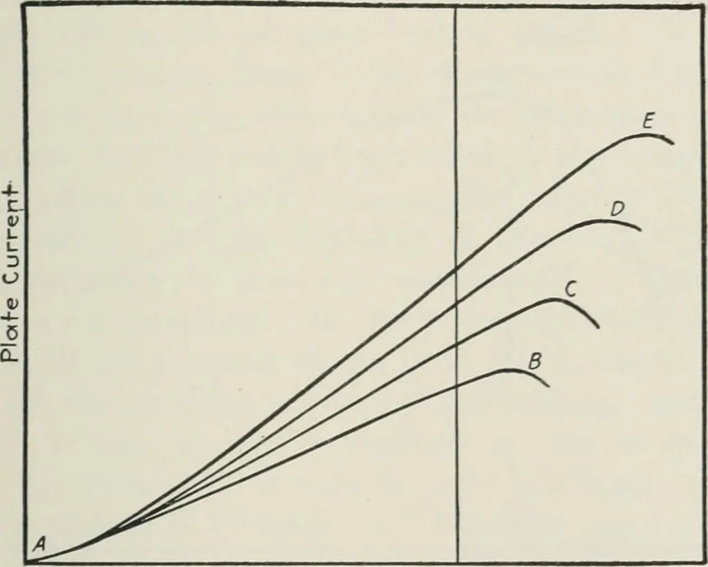 An illustration from The thermionic vacuum tube and its applications, 1920, leaf 320