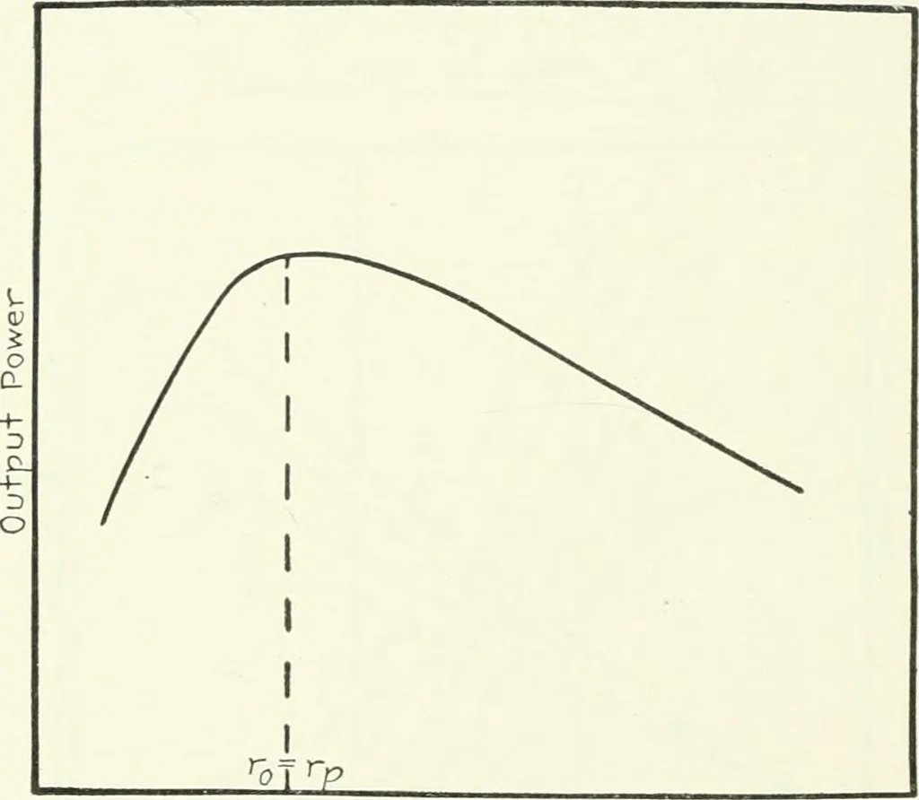 An illustration from The thermionic vacuum tube and its applications, 1920, leaf 321