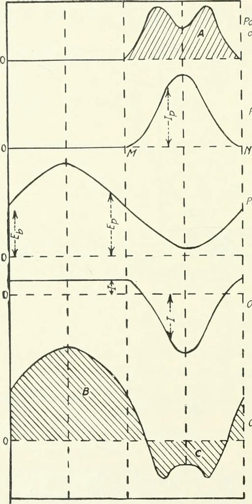 An illustration from The thermionic vacuum tube and its applications, 1920, leaf 325