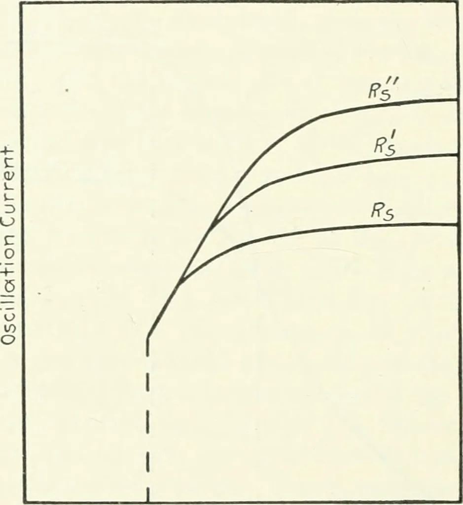 An illustration from The thermionic vacuum tube and its applications, 1920, leaf 333