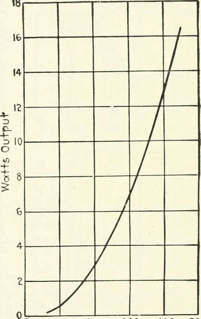 An illustration from The thermionic vacuum tube and its applications, 1920, leaf 335