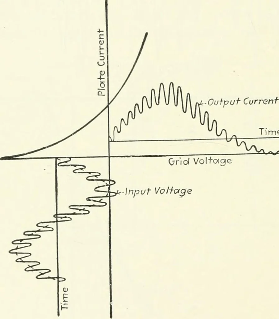 An illustration from The thermionic vacuum tube and its applications, 1920, leaf 343