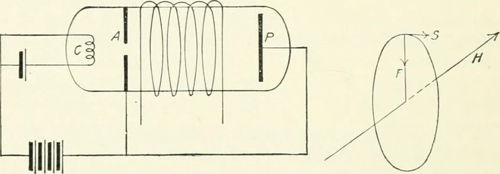 An illustration from The thermionic vacuum tube and its applications, 1920, leaf 35