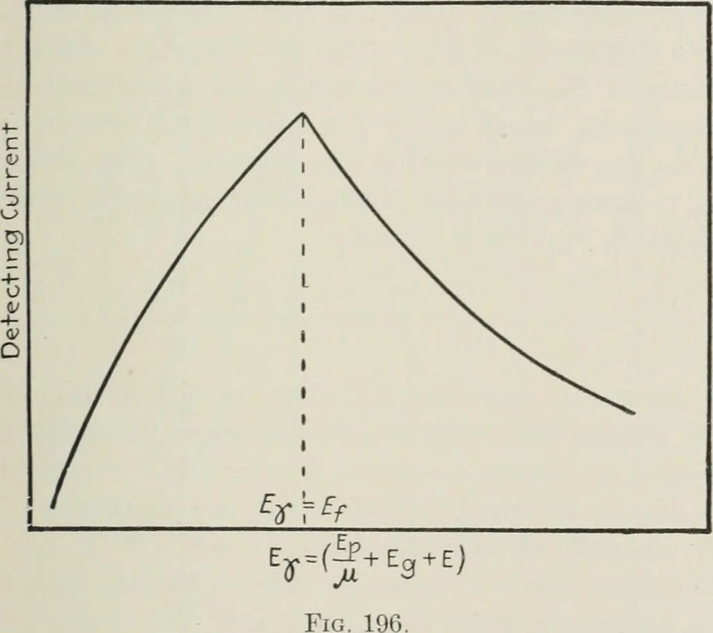 An illustration from The thermionic vacuum tube and its applications, 1920, leaf 352
