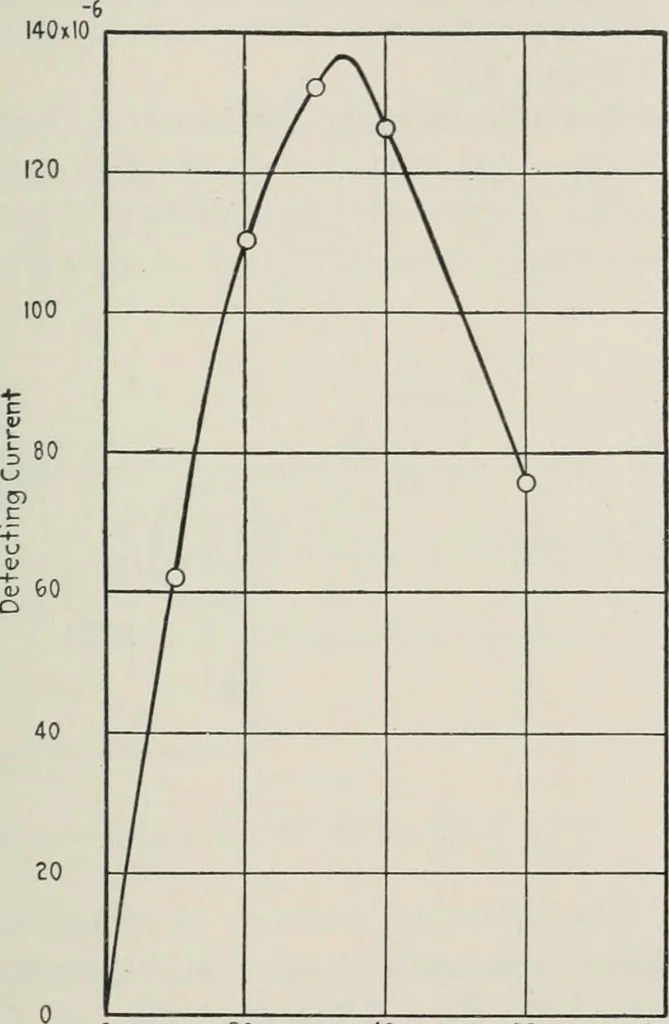 An illustration from The thermionic vacuum tube and its applications, 1920, leaf 354