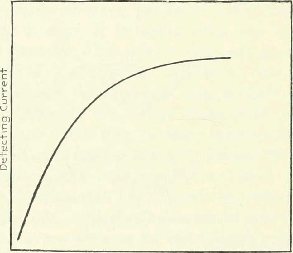 An illustration from The thermionic vacuum tube and its applications, 1920, leaf 359