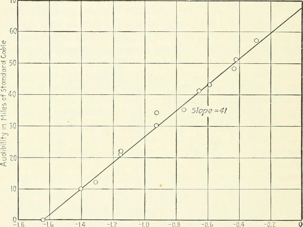 An illustration from The thermionic vacuum tube and its applications, 1920, leaf 375