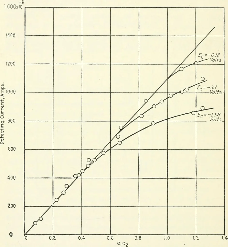 An illustration from The thermionic vacuum tube and its applications, 1920, leaf 379