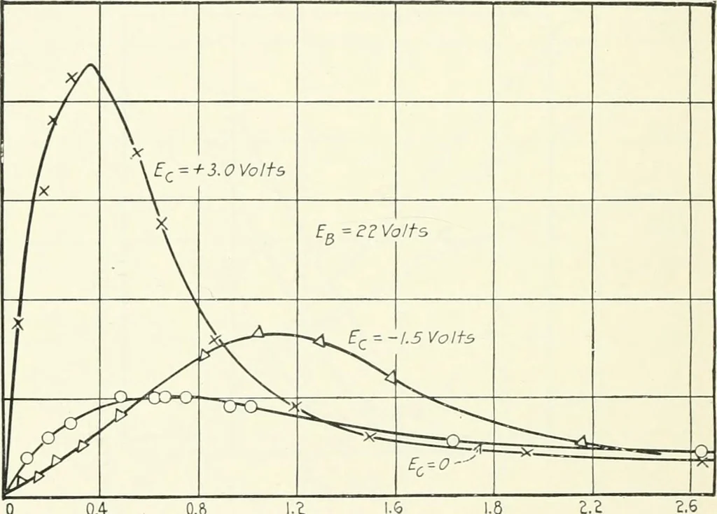 An illustration from The thermionic vacuum tube and its applications, 1920, leaf 381