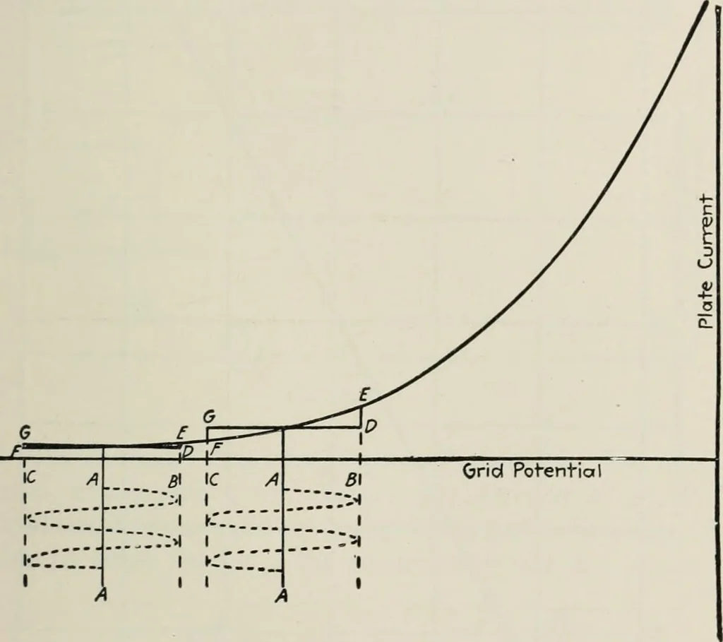 An illustration from The thermionic vacuum tube and its applications, 1920, leaf 392