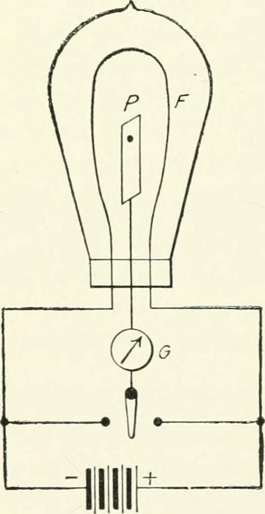 An illustration from The thermionic vacuum tube and its applications, 1920, leaf 53