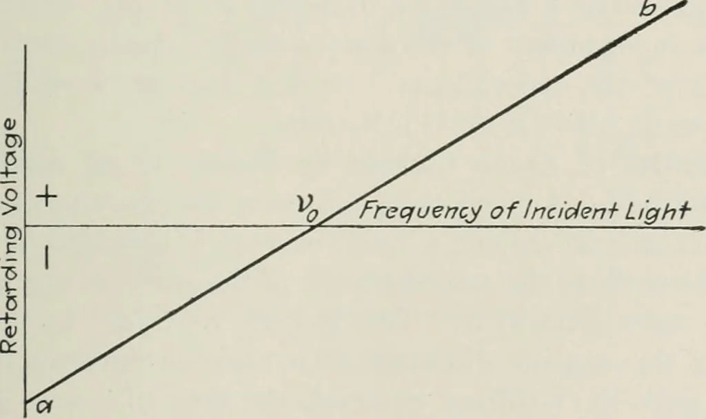 An illustration from The thermionic vacuum tube and its applications, 1920, leaf 64