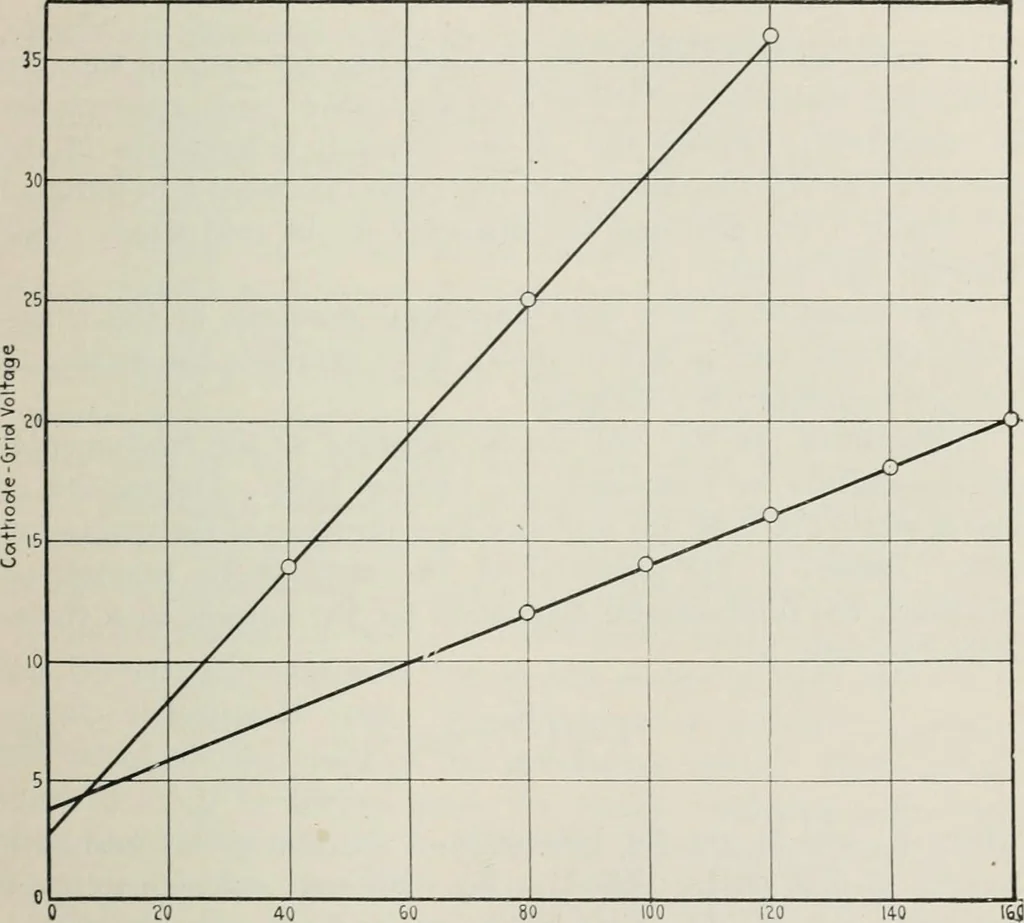 An illustration from The thermionic vacuum tube and its applications, 1920, leaf 68