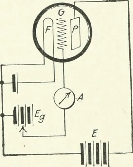 An illustration from The thermionic vacuum tube and its applications, 1920, leaf 71