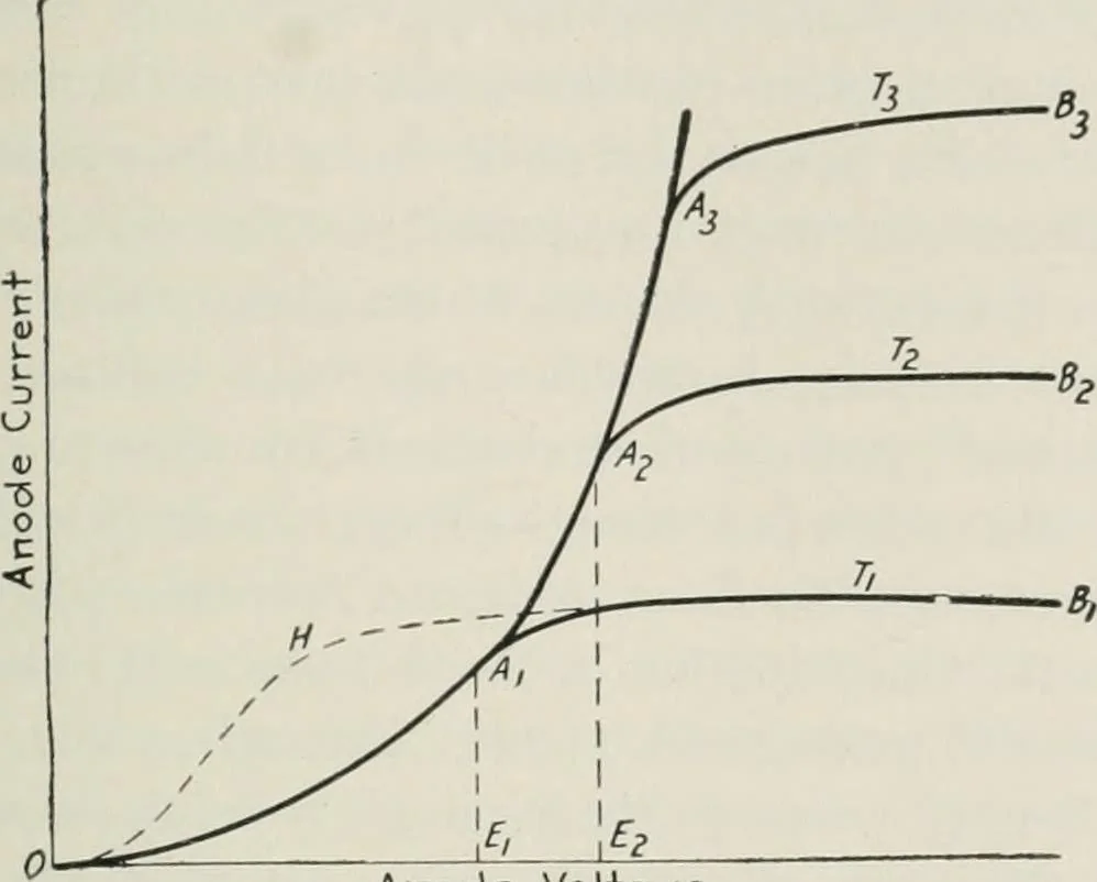 An illustration from The thermionic vacuum tube and its applications, 1920, leaf 74