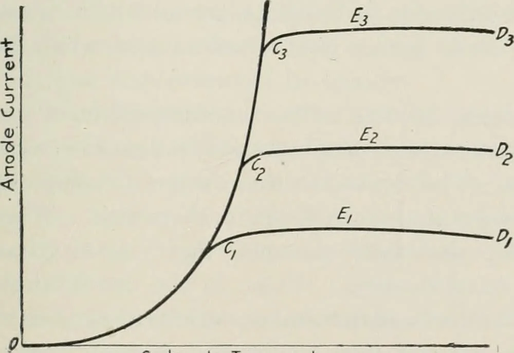An illustration from The thermionic vacuum tube and its applications, 1920, leaf 74