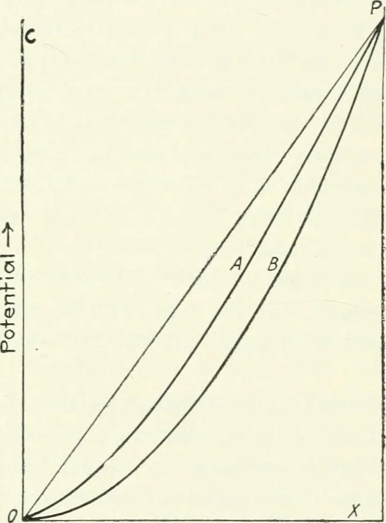 An illustration from The thermionic vacuum tube and its applications, 1920, leaf 79