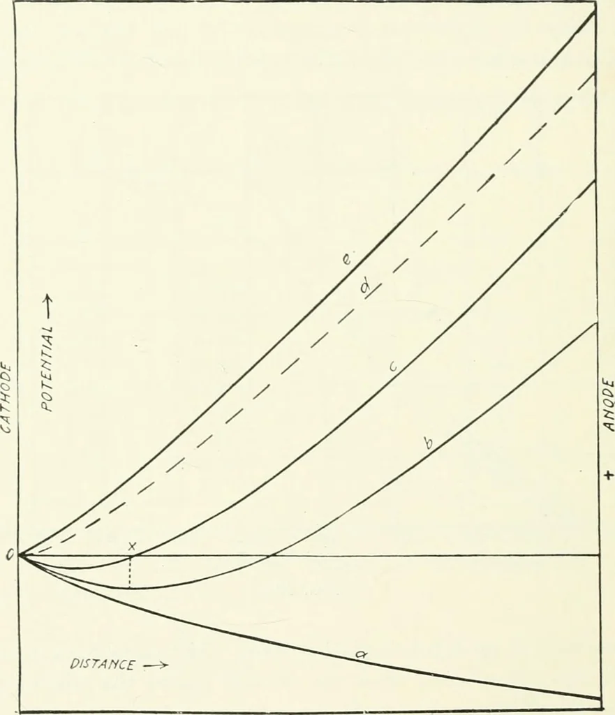 An illustration from The thermionic vacuum tube and its applications, 1920, leaf 85