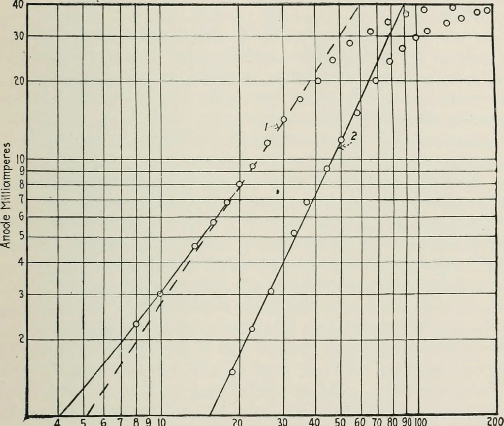 An illustration from The thermionic vacuum tube and its applications, 1920, leaf 92