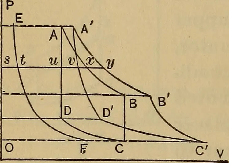 An illustration from Thermodynamics of the steam-engine and other heat-engines, 1889, leaf 199