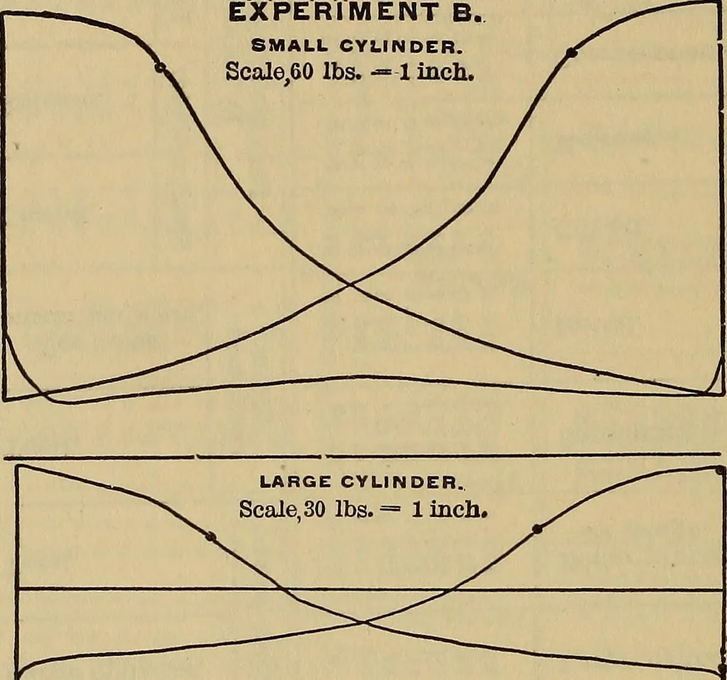 An illustration from Thermodynamics of the steam-engine and other heat-engines, 1889, leaf 315