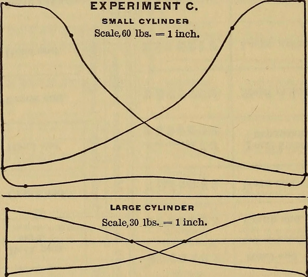 An illustration from Thermodynamics of the steam-engine and other heat-engines, 1889, leaf 315