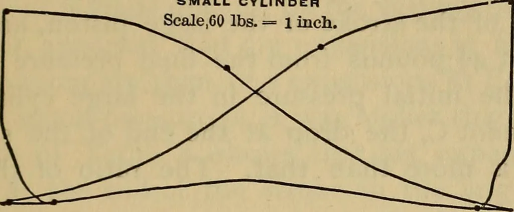 An illustration from Thermodynamics of the steam-engine and other heat-engines, 1889, leaf 316