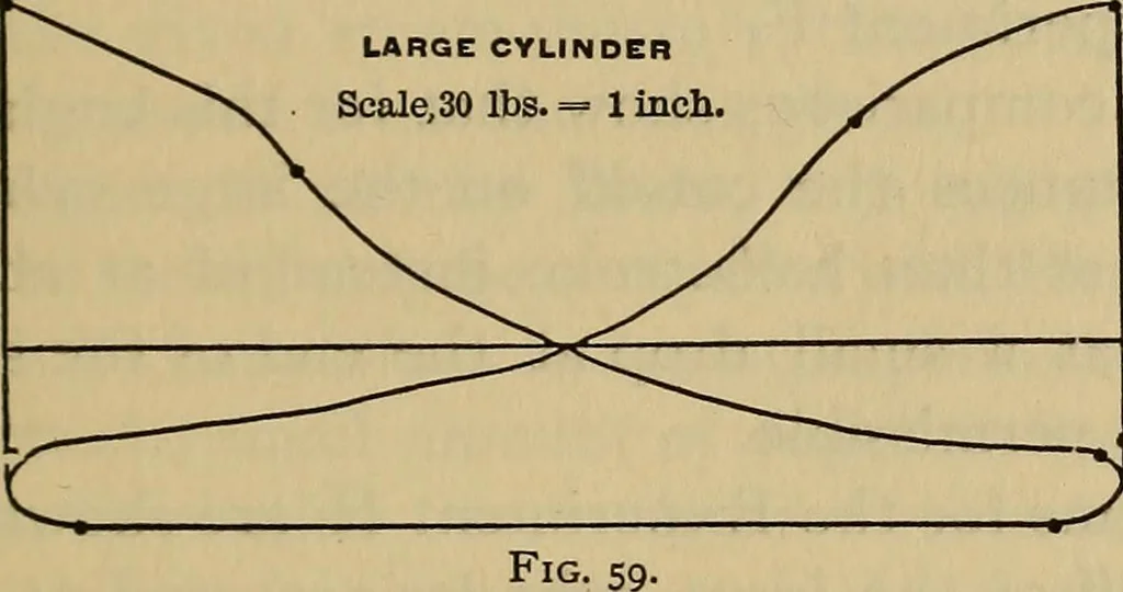 An illustration from Thermodynamics of the steam-engine and other heat-engines, 1889, leaf 316