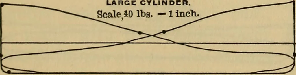 An illustration from Thermodynamics of the steam-engine and other heat-engines, 1889, leaf 316