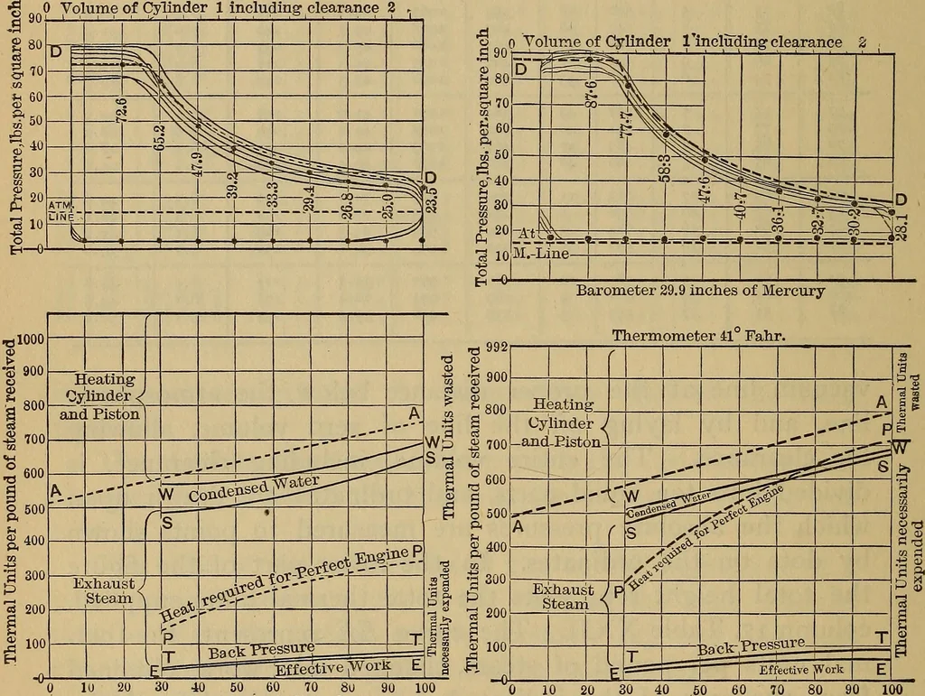 An illustration from Thermodynamics of the steam-engine and other heat-engines, 1889, leaf 381