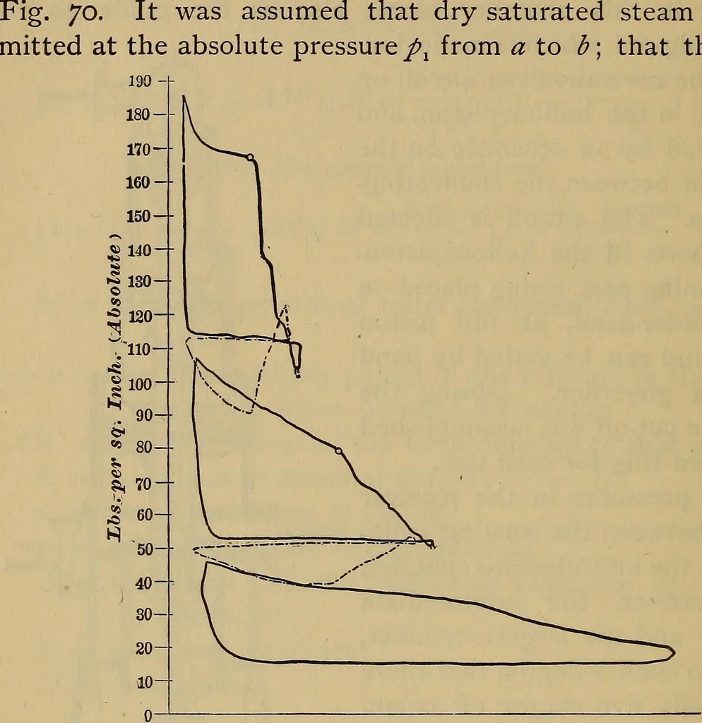 An illustration from Thermodynamics of the steam-engine and other heat-engines, 1889, leaf 391