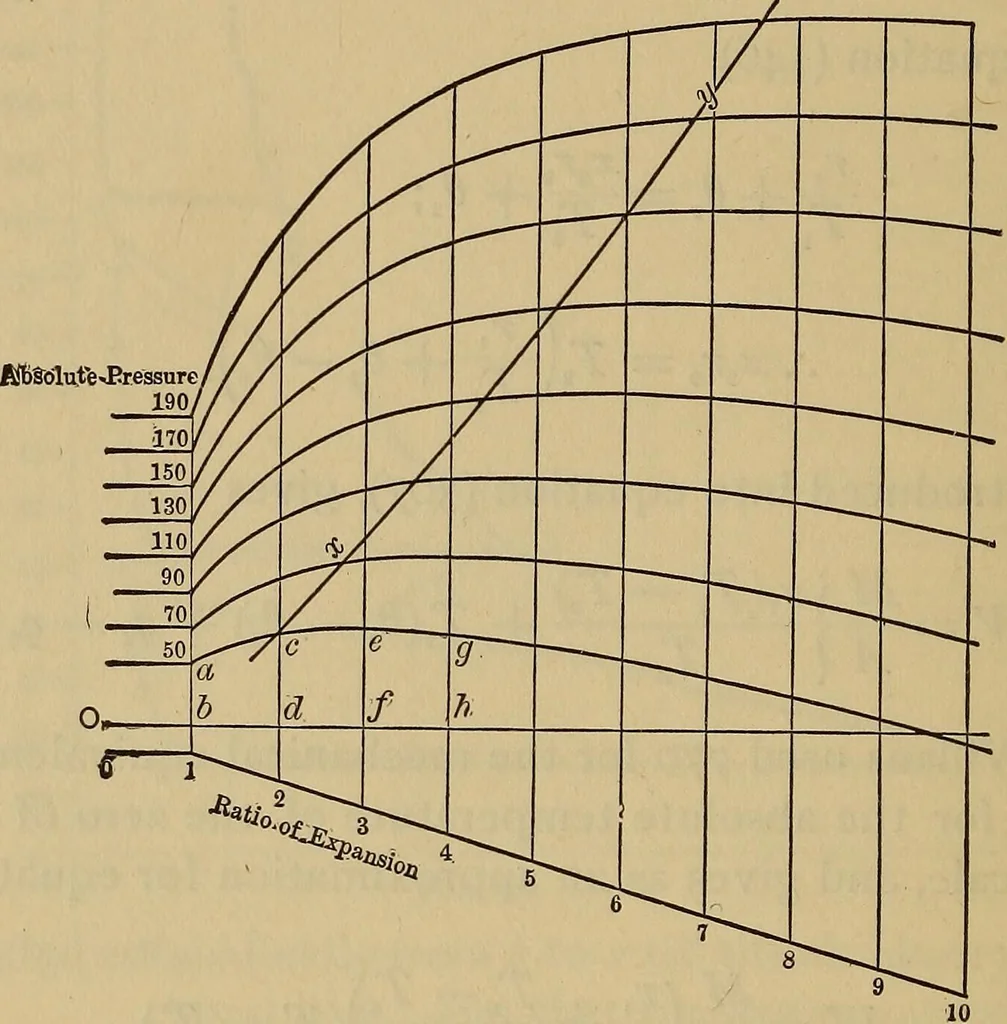 An illustration from Thermodynamics of the steam-engine and other heat-engines, 1889, leaf 393