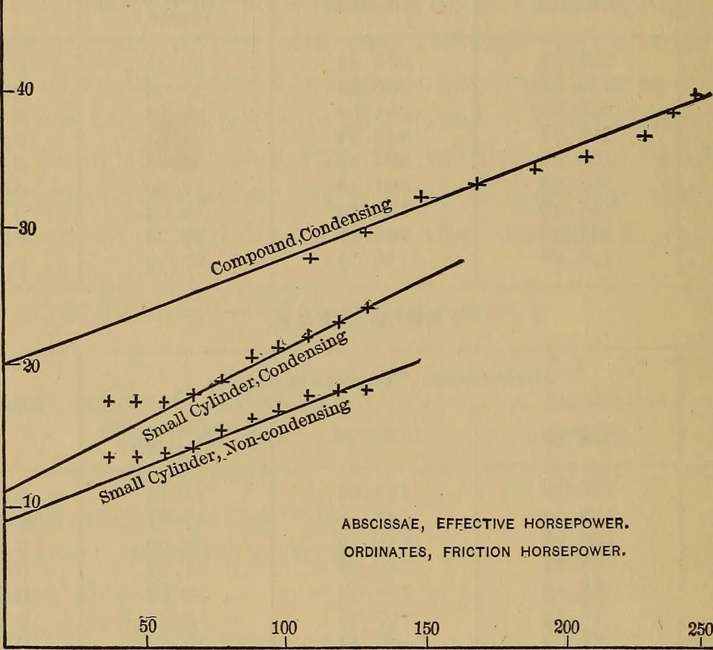 An illustration from Thermodynamics of the steam-engine and other heat-engines, 1889, leaf 423
