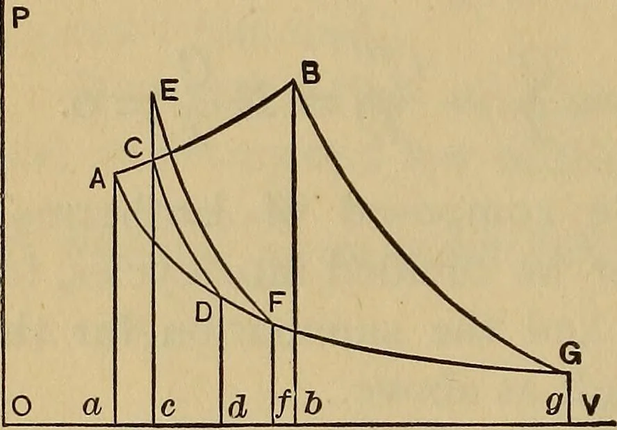 An illustration from Thermodynamics of the steam-engine and other heat-engines, 1889, leaf 59