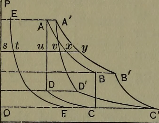 An illustration from Thermodynamics of the steam-engine and other heat-engines, 1898, leaf 209
